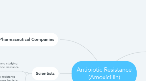 Mind Map: Antibiotic Resistance (Amoxicillin)