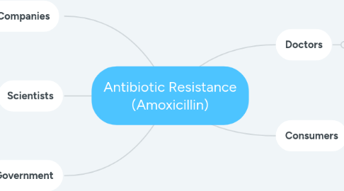 Mind Map: Antibiotic Resistance (Amoxicillin)