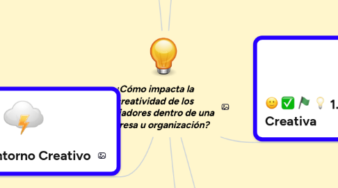 Mind Map: ¿Cómo impacta la creatividad de los trabajadores dentro de una empresa u organización?