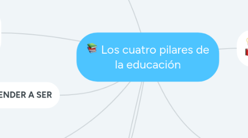 Mind Map: 📚 Los cuatro pilares de la educación