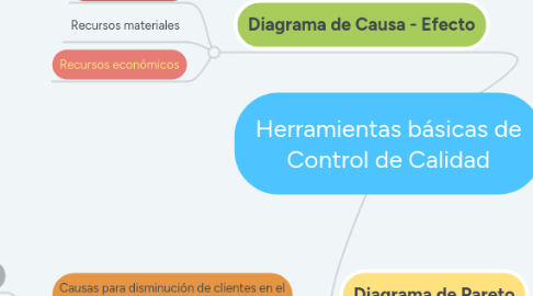 Mind Map: Herramientas básicas de Control de Calidad