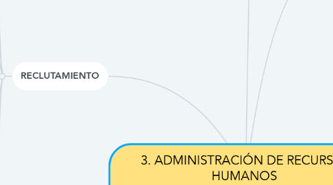Mind Map: 3. ADMINISTRACIÓN DE RECURSOS HUMANOS  planeación- reclutamiento- puesto de trabajo