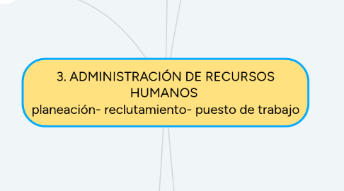 Mind Map: 3. ADMINISTRACIÓN DE RECURSOS HUMANOS planeación- reclutamiento- puesto de trabajo