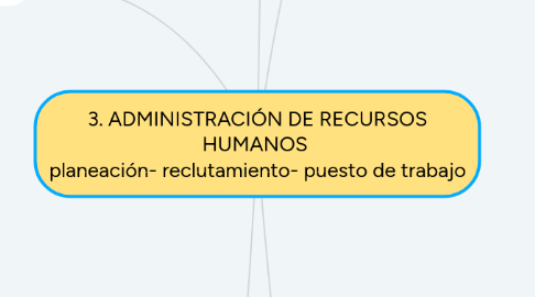 Mind Map: 3. ADMINISTRACIÓN DE RECURSOS HUMANOS  planeación- reclutamiento- puesto de trabajo