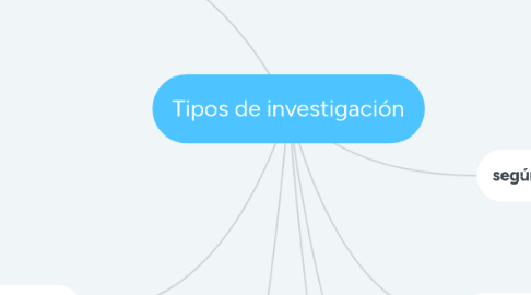 Mind Map: Tipos de investigación