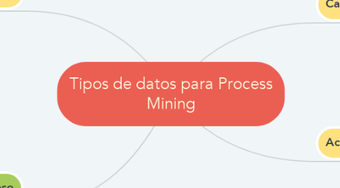Mind Map: Tipos de datos para Process Mining
