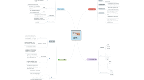 Mind Map: Teste de Software