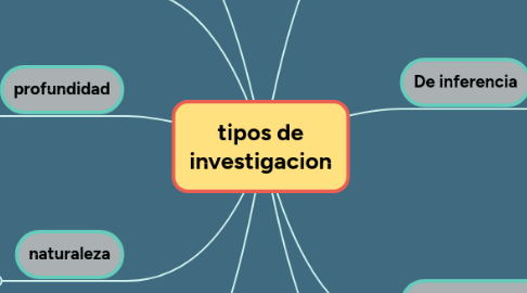 Mind Map: tipos de investigacion