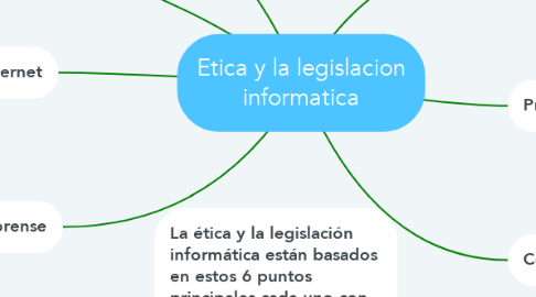 Mind Map: Etica y la legislacion informatica