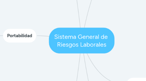 Mind Map: Sistema General de Riesgos Laborales