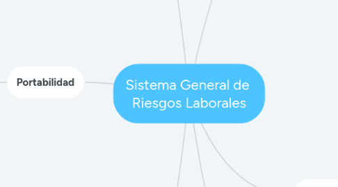 Mind Map: Sistema General de  Riesgos Laborales