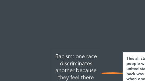 Mind Map: Racism: one race discriminates another because they feel there own race is superior