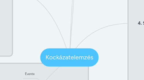 Mind Map: Kockázatelemzés