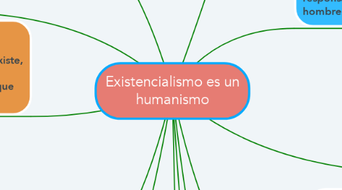 Mind Map: Existencialismo es un humanismo