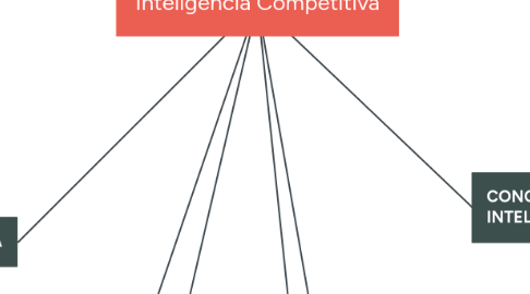 Mind Map: Inteligência Competitiva