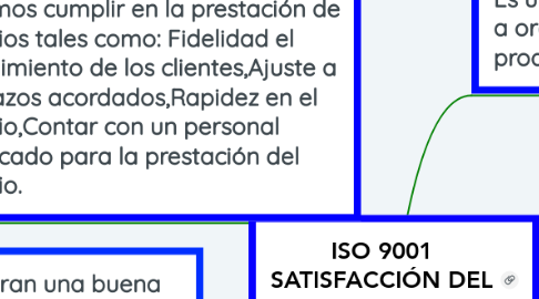 Mind Map: ISO 9001 SATISFACCIÓN DEL CLIENTE