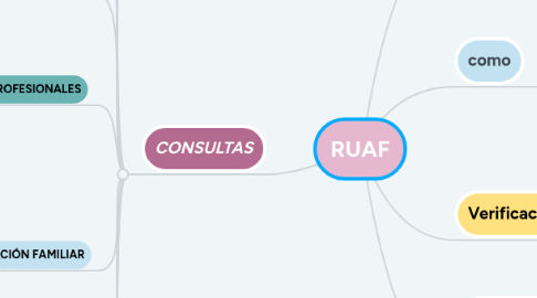 Mind Map: RUAF