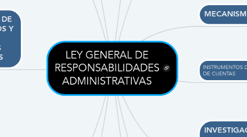 Mind Map: LEY GENERAL DE RESPONSABILIDADES ADMINISTRATIVAS
