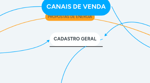 Mind Map: CANAIS DE VENDA