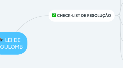 Mind Map: LEI DE COULOMB