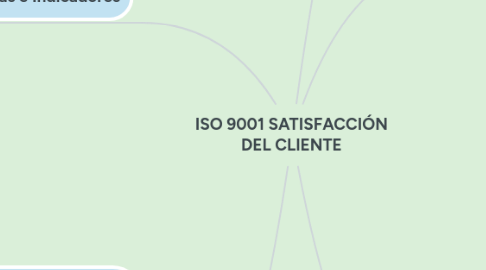 Mind Map: ISO 9001 SATISFACCIÓN DEL CLIENTE