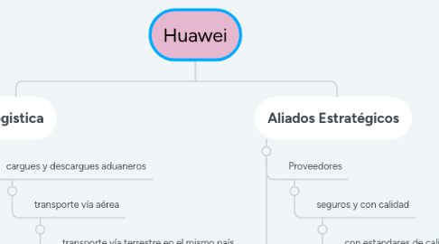 Mind Map: Huawei