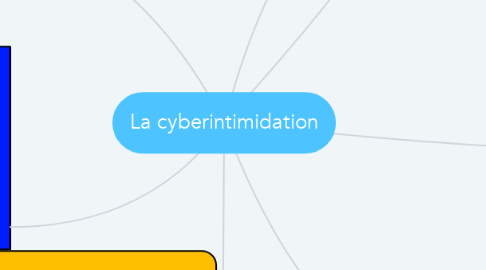 Mind Map: La cyberintimidation