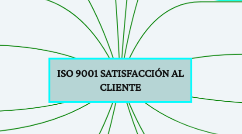 Mind Map: ISO 9001 SATISFACCIÓN AL CLIENTE