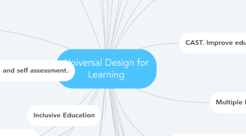 Mind Map: Universal Design for Learning