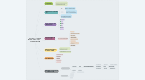 Mind Map: INTRODUCCIÓN A LA TEORÍA GENERAL DE LA ADMINISTRACIÓN