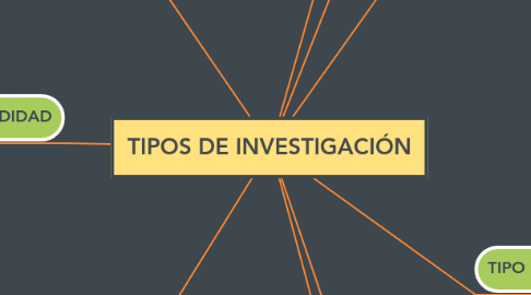 Mind Map: TIPOS DE INVESTIGACIÓN