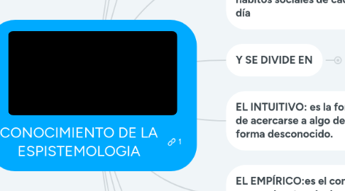 Mind Map: CONOCIMIENTO DE LA ESPISTEMOLOGIA