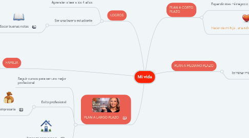 Mind Map: Mi vida