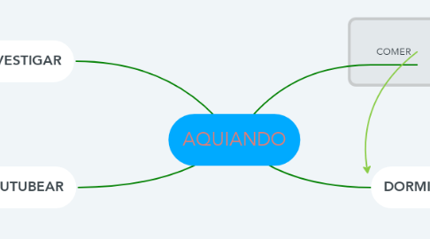 Mind Map: AQUIANDO