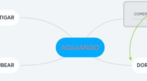 Mind Map: AQUIANDO