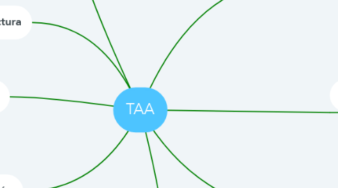 Mind Map: TAA