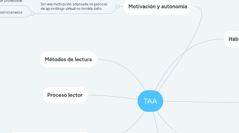 Mind Map: TAA