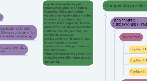 Mind Map: LEY GENERAL DE RESPONSABILIDADES ADMINISTRATIVAS