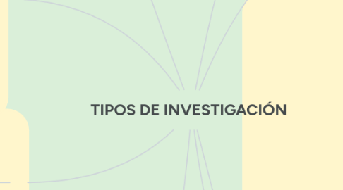 Mind Map: TIPOS DE INVESTIGACIÓN