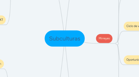 Mind Map: Subculturas