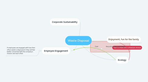 Mind Map: Waste Disposal