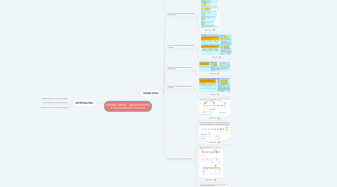 Mind Map: INTERES SIMPLE - AMORTIZACION 6. Administracion Financiera