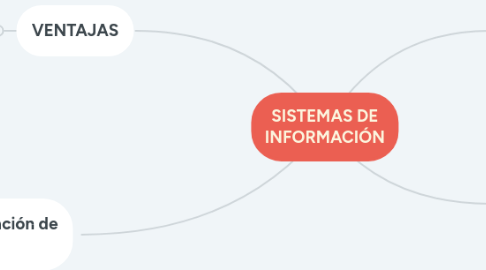 Mind Map: SISTEMAS DE INFORMACIÓN