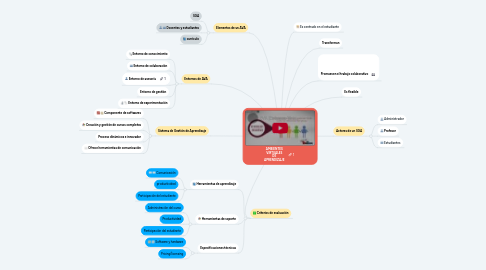 Mind Map: AMBIENTES VIRTUALES DE APRENDIZAJE