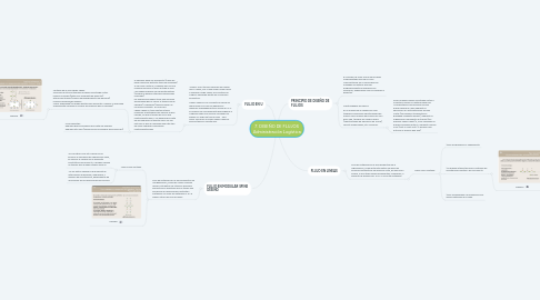 Mind Map: 7. DISEÑO DE FLUJOS Administración Logística