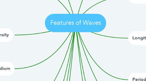 Mind Map: Features of Waves