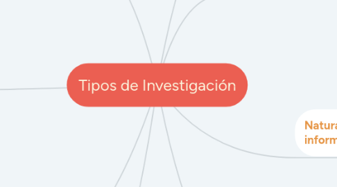 Mind Map: Tipos de Investigación