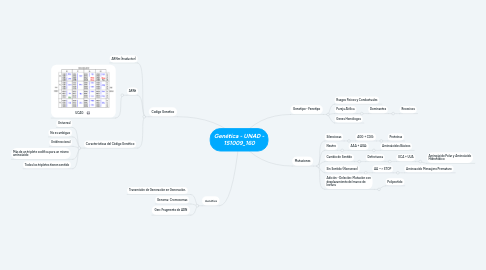 Mind Map: Genética - UNAD - 151009_160