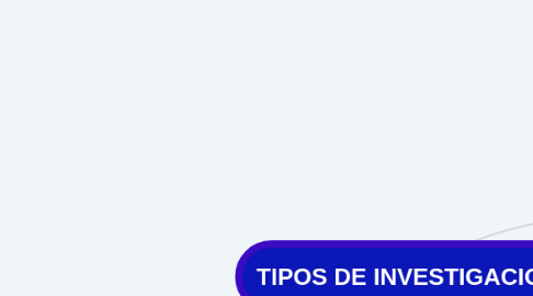 Mind Map: TIPOS DE INVESTIGACION