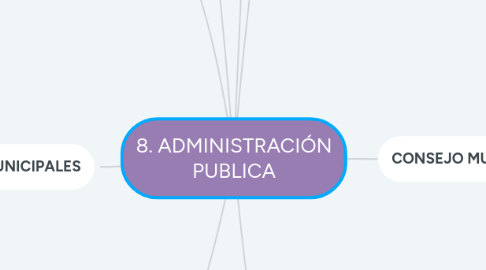 Mind Map: 8. ADMINISTRACIÓN PUBLICA